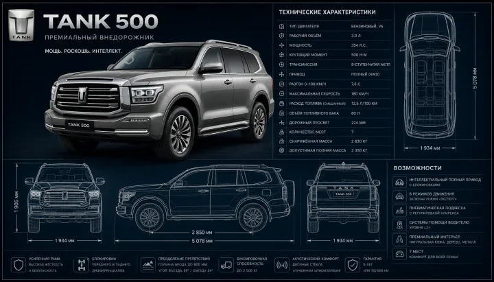 Tank 500: полные технические характеристики, размеры и комплектации 2023–2026